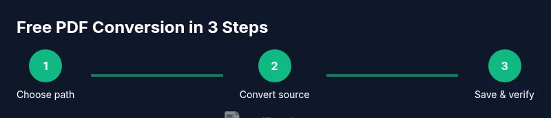 Infographic showing 3-step free PDF conversion process
