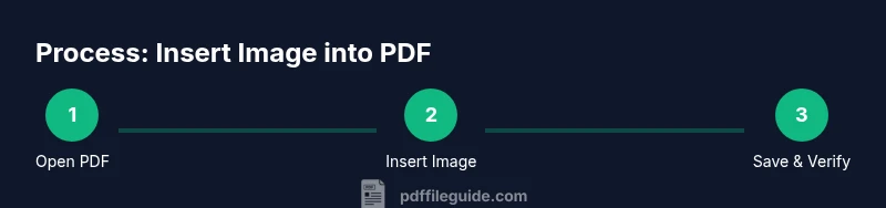 Three-step process showing opening a PDF, inserting an image, and saving the document