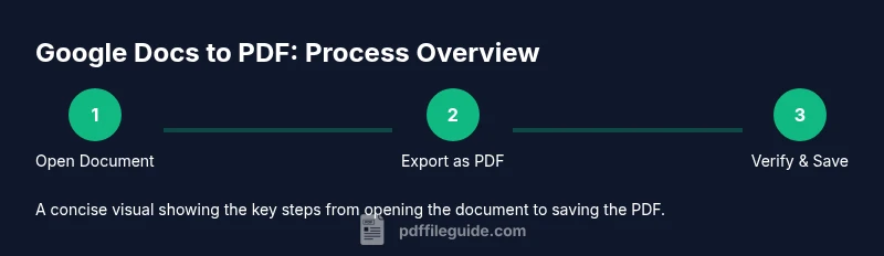 Three-step infographic showing open document, export as PDF, verify and save
