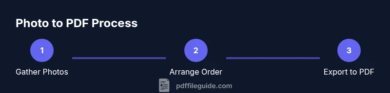 Process flow showing steps to convert photos to PDF