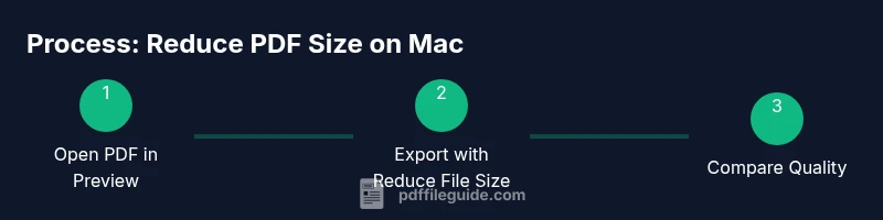 Visual infographic of a three-step process to reduce PDF size on Mac using Preview and Automator