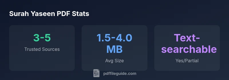 Infographic showing surah yaseen pdf sources, sizes, accessibility
