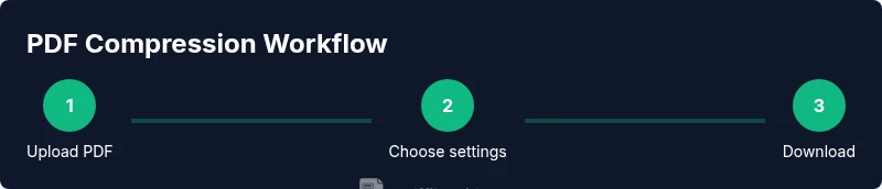 Process diagram showing PDF compression steps