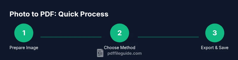 Process infographic showing image-to-PDF workflow