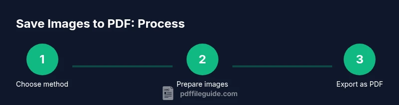 Process infographic showing steps to save pictures as PDF