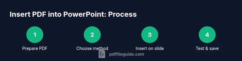 Process diagram for inserting a PDF into PowerPoint