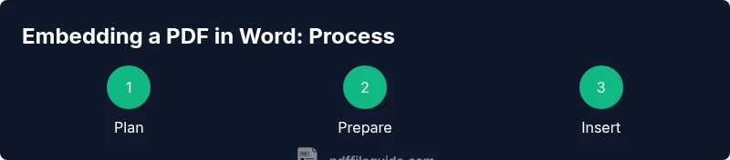 Process diagram for embedding a PDF in a Word document