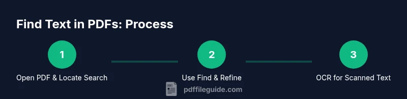 Process diagram showing steps to find text in PDFs