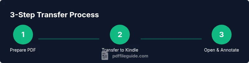 Process diagram showing PDF transfer to Kindle Scribe