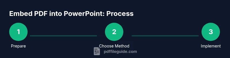 Process diagram for inserting PDFs into PowerPoint