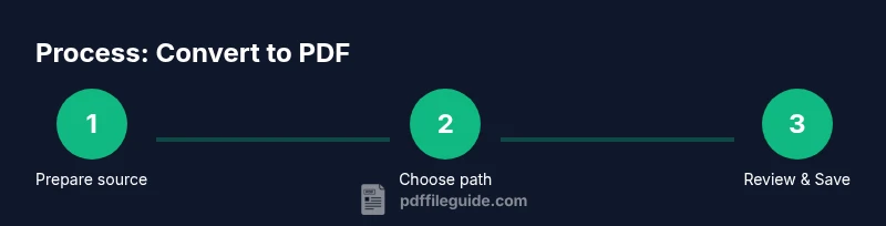 Infographic showing a 3-step process to convert documents to PDF
