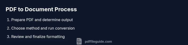Process infographic showing steps to convert a PDF to a document