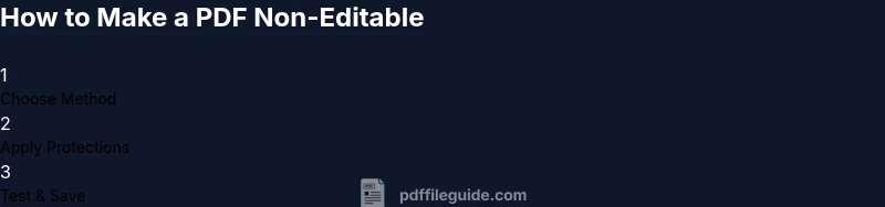 Diagram showing a 3-step process to make a PDF non-editable