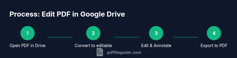 Process flow showing steps to edit PDF in Google Drive