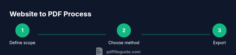 Three-step process diagram for converting a website to PDF