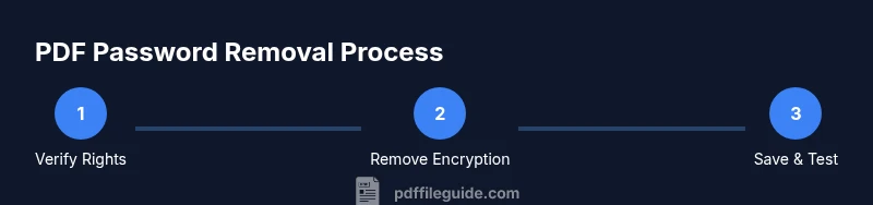 Process diagram showing steps to remove PDF password