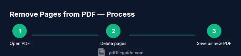 Three-step process: open, delete, save as new PDF