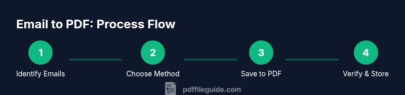 Process diagram of saving emails to PDF