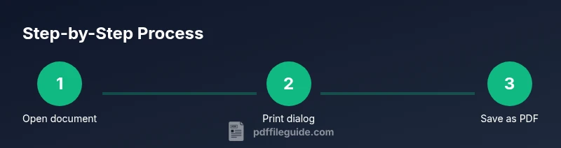 Three-step process: open document, access Print dialog, save as PDF