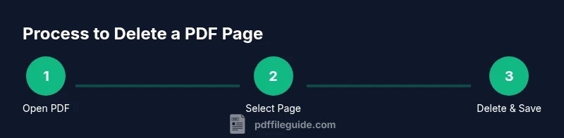 Process diagram showing steps to delete a PDF page