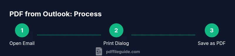 Process diagram for saving an Outlook email as PDF