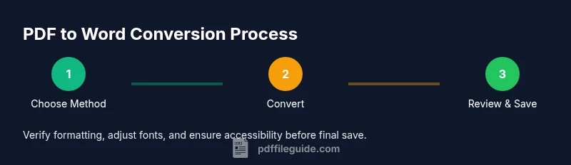 Process diagram showing steps to convert PDF to Word