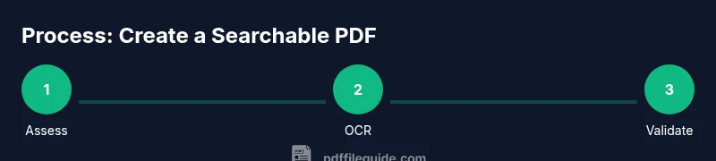 Infographic showing a three-step process to create a searchable PDF