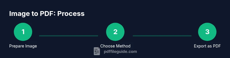 Three-step infographic showing preparing image, choosing method, exporting as PDF