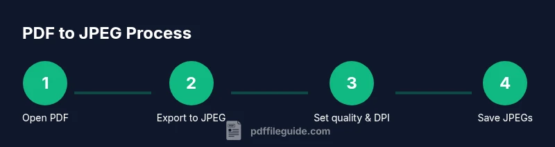 Process to convert PDF to JPEG in four steps