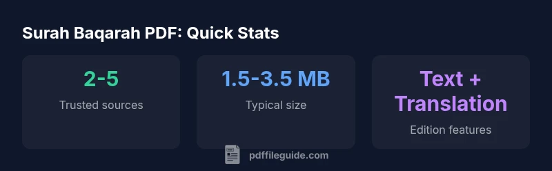 infographic showing trusted sources, typical size, and edition features for Surah Baqarah PDF