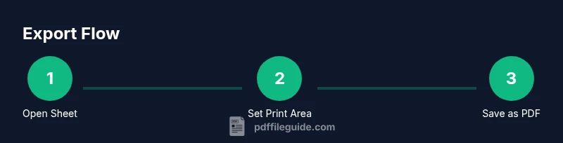 Process diagram exporting a single Excel sheet to PDF