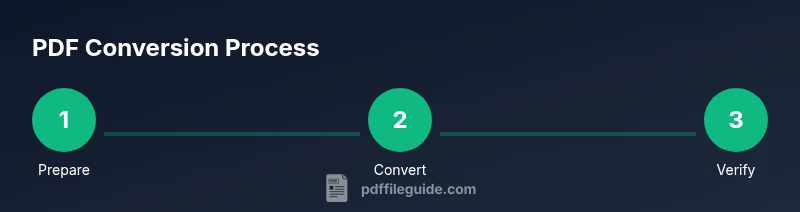Three-step infographic showing Prepare, Convert, Verify for PDF conversion