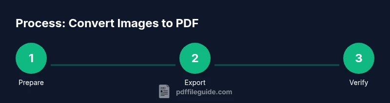 Three-step infographic showing prepare, export, and verify when converting images to PDF