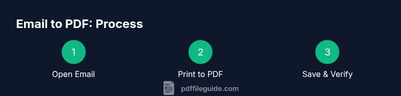 Process infographic showing steps to save an email as PDF