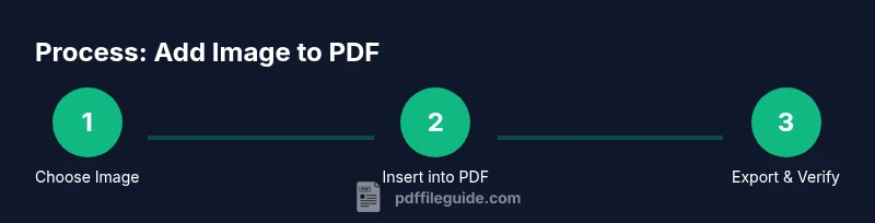 Three-step infographic showing selecting an image, inserting into a PDF, and exporting with verification