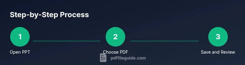 Process flow of converting PPT to PDF in a dark-themed infographic