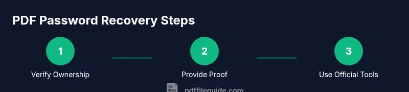 Three-step PDF password recovery infographic