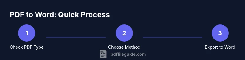 Tailwind infographic showing a 3-step PDF to Word conversion process
