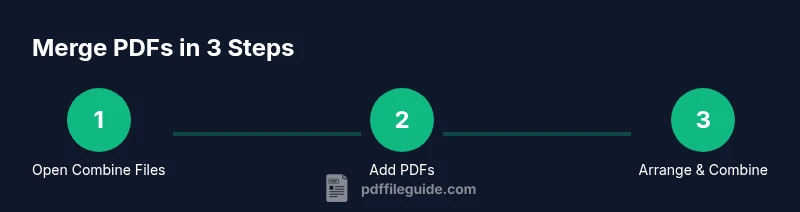 Process infographic showing steps to merge PDFs in Acrobat