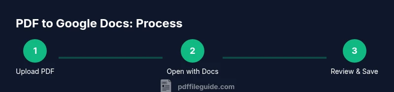 Process flow from PDF upload to editable Google Docs