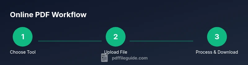 Three-step infographic showing online PDF workflow
