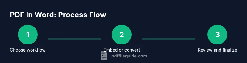 infographic showing a three-step process to insert, convert, and finalize a PDF in a Word document