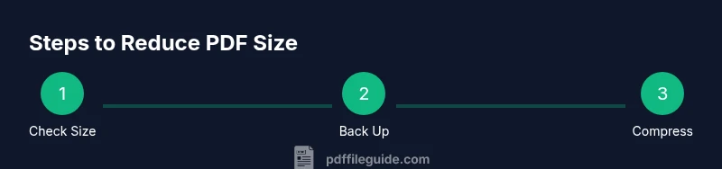 Process infographic showing steps to reduce PDF size