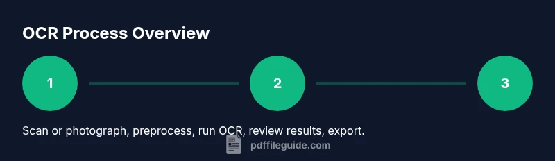 Infographic showing a three-step OCR process: scan, OCR, export