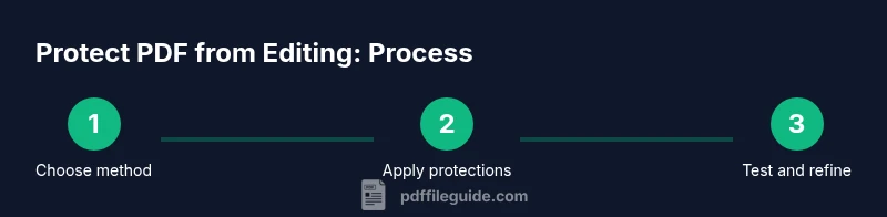 Infographic showing steps to protect a PDF from editing