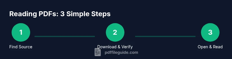 Process infographic showing steps to read PDF downloads