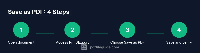 Infographic showing four steps to save as PDF