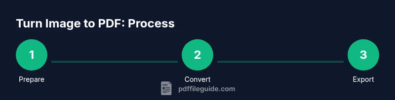 Step-by-step process converting an image to PDF