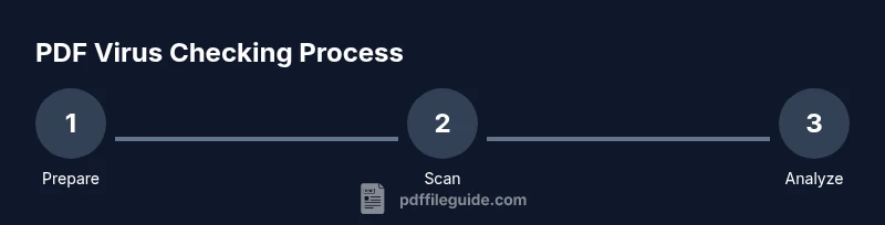 Process diagram for checking pdf virus