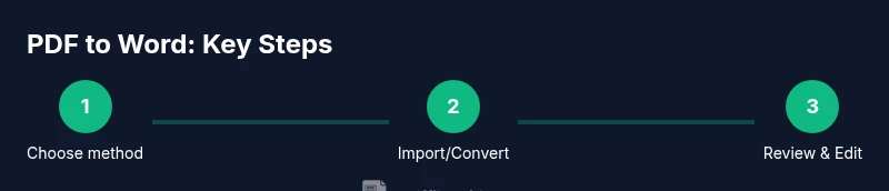 Process diagram showing three steps: choose method, import/convert, review and edit